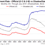 Shadow Stats: Public Commentary On Unemployment Measurement