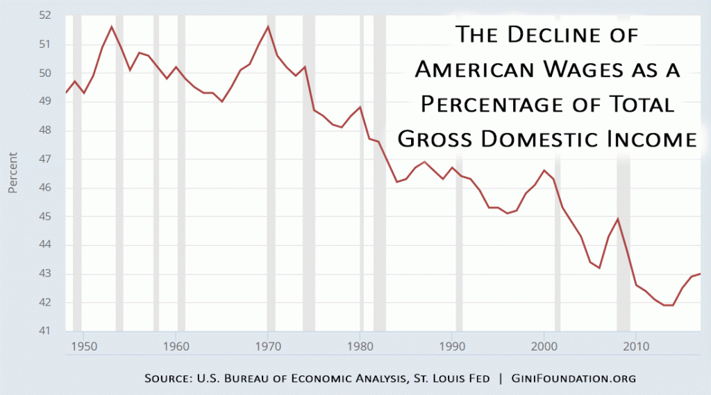 2018-decline-of-american-wages-ginifoundation.org