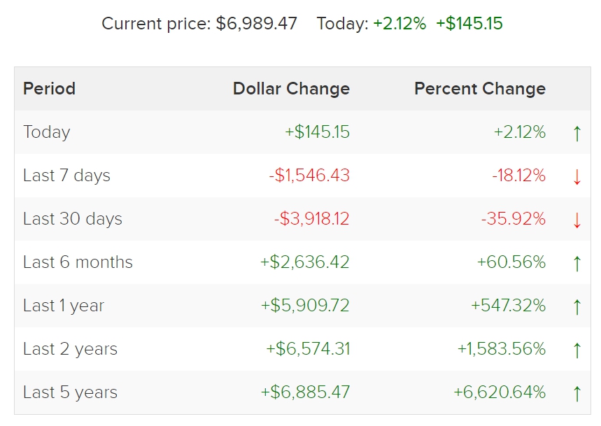 Bitcoin-5yr-price-action-ginifoundation.org