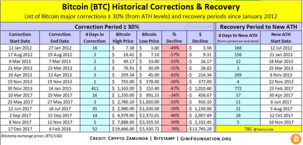 Bitcoin-historical-price-corrections-ginifoundation