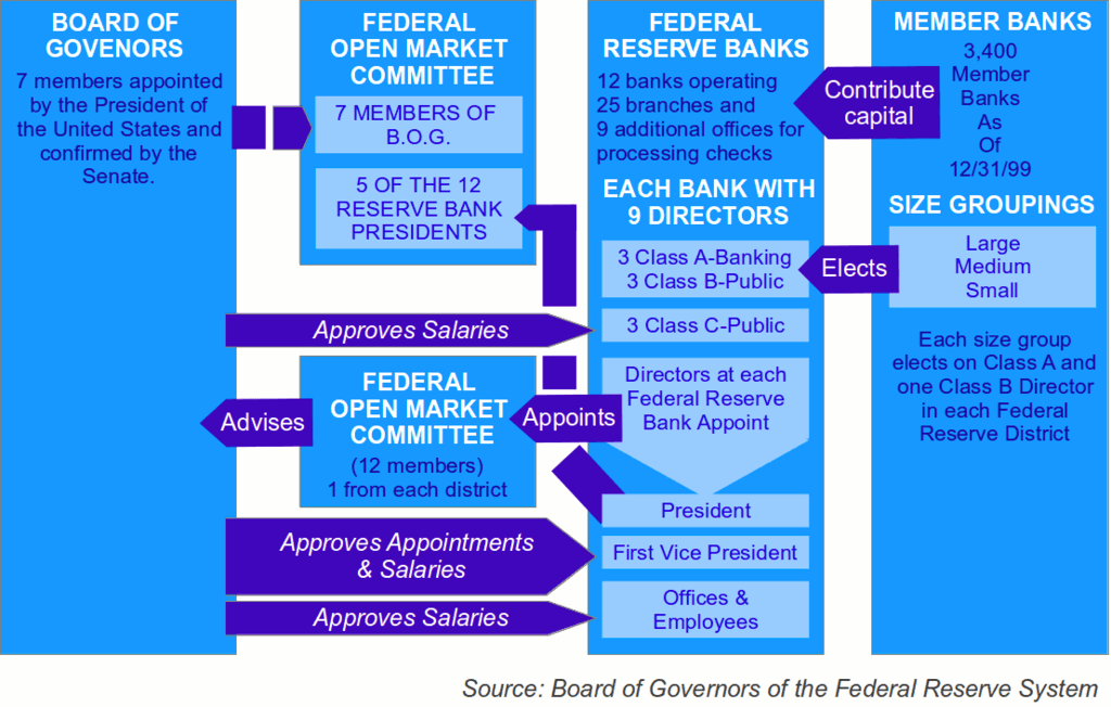 Federal Reserve System Diagram. Source: Board of Governors of the Federal Reserve System