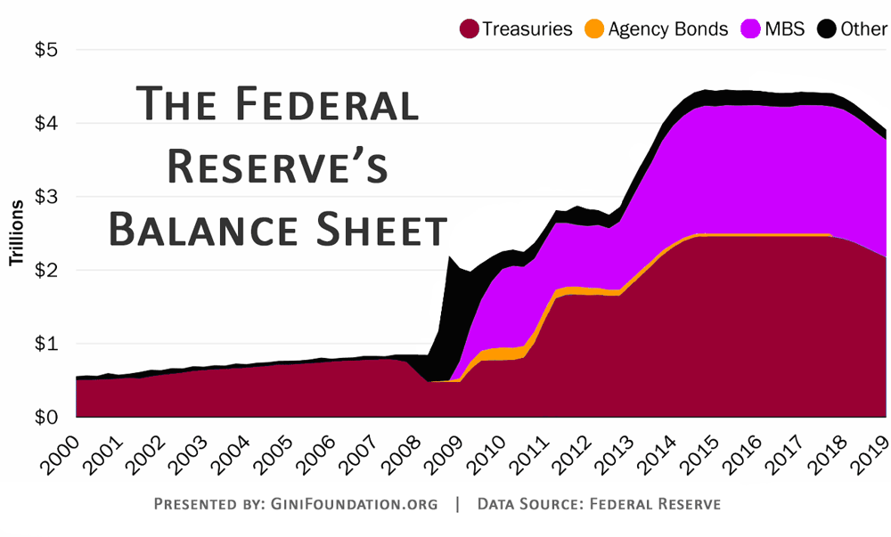 federal-reserve-balance-sheet--ginifoundation.org