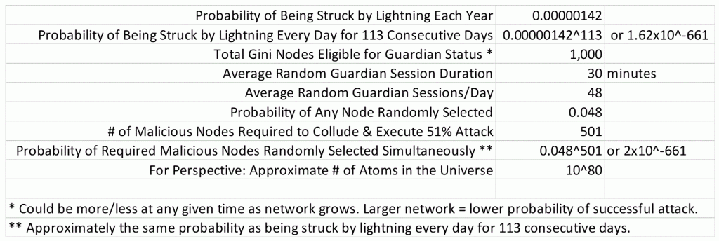 gini-attack-probability-calculations-ginifoundation.org