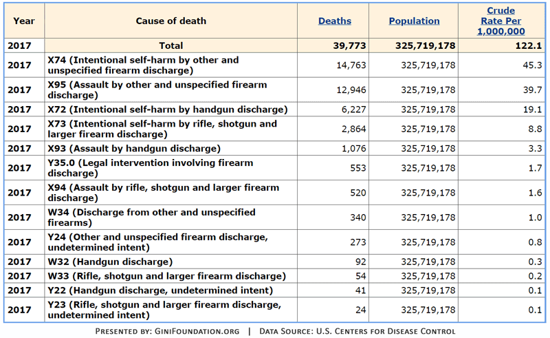 gun-violence-statistics-ginifoundation