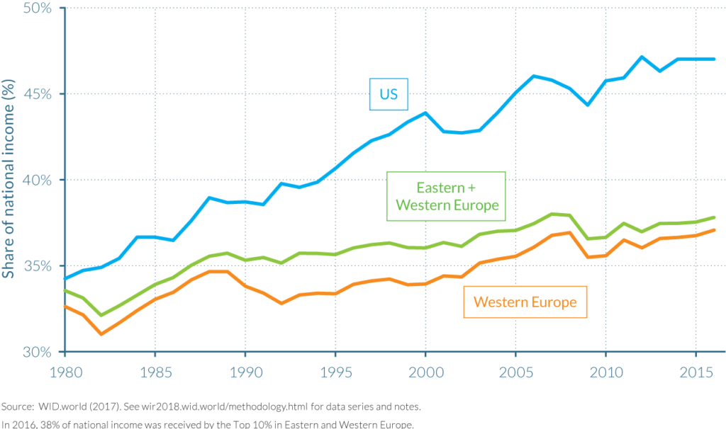 income-inequality-top10%-in-multiple-countries