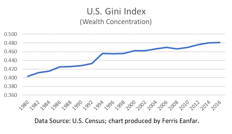 us-gini-index-eanfar.org_