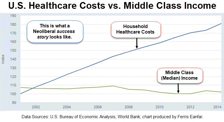 us-healthcare-costs-vs-middle-class-income-eanfar.org_