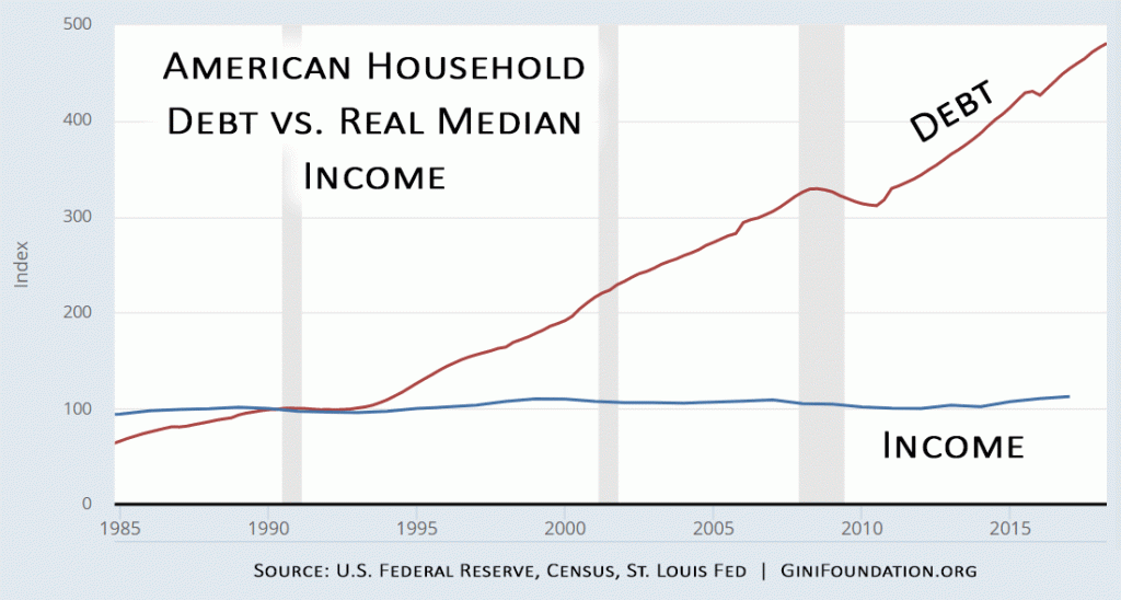 2018-american-household-debt-vs-income-ginifoundation.org