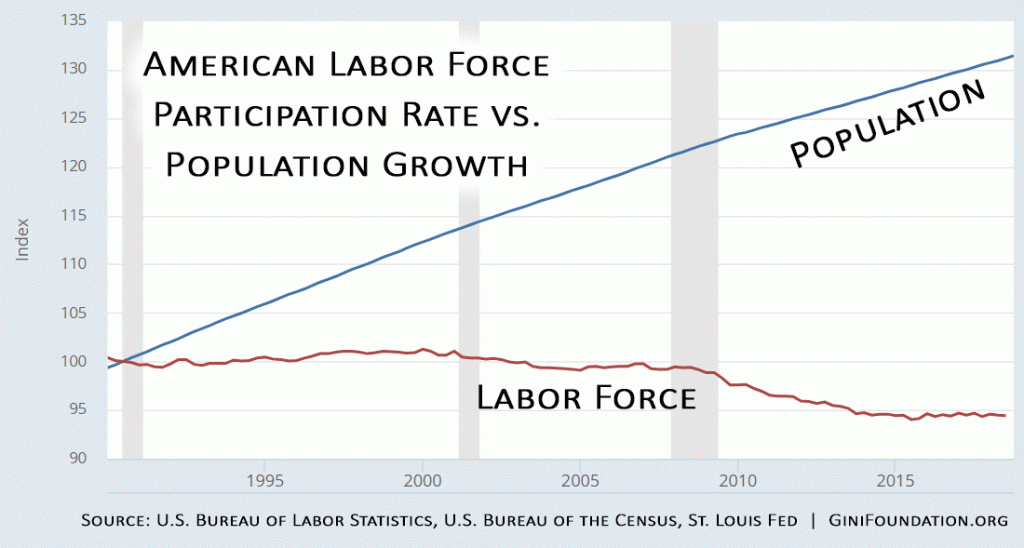 2018-labor-force-participation-vs-population-ginifoundation.org