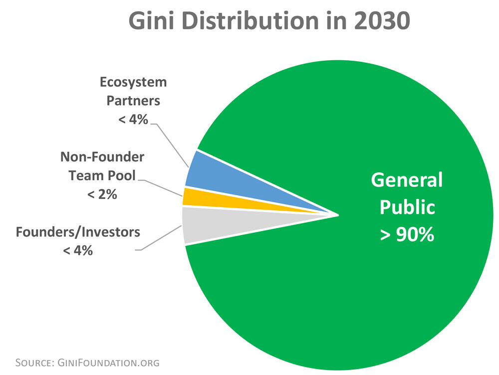 2030-Gini-Distro-ginifoundation.org