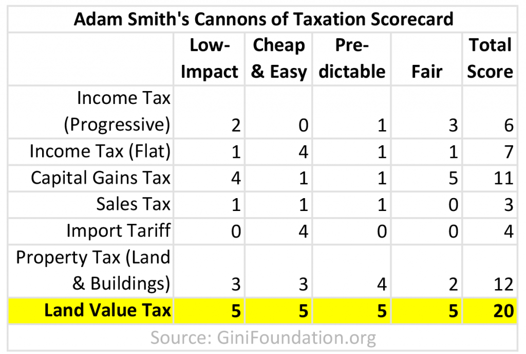 Adam-Smith-Cannons-of-Tax-Scorecard--GiniFoundation