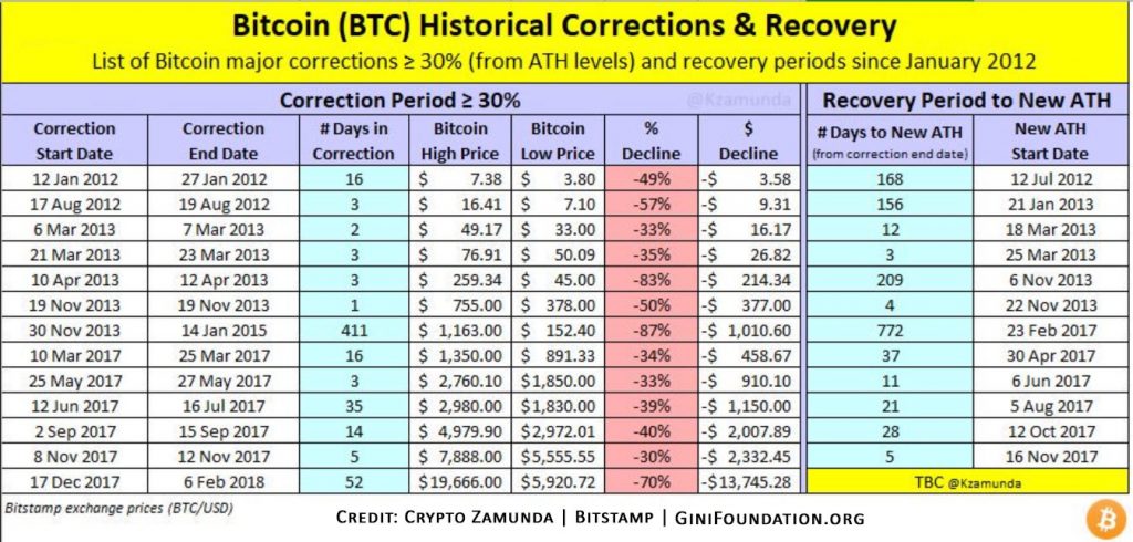 Bitcoin-tarihsel-fiyat-düzeltmeler-ginifoundation