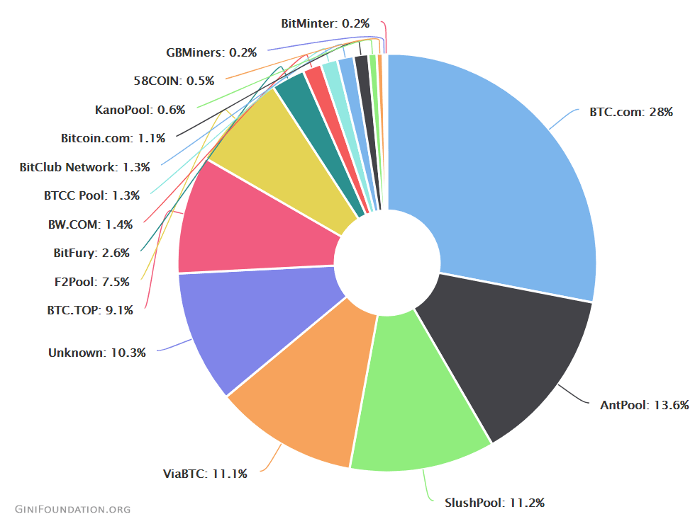 Bitcoin-oligarchy-hash-power-chart