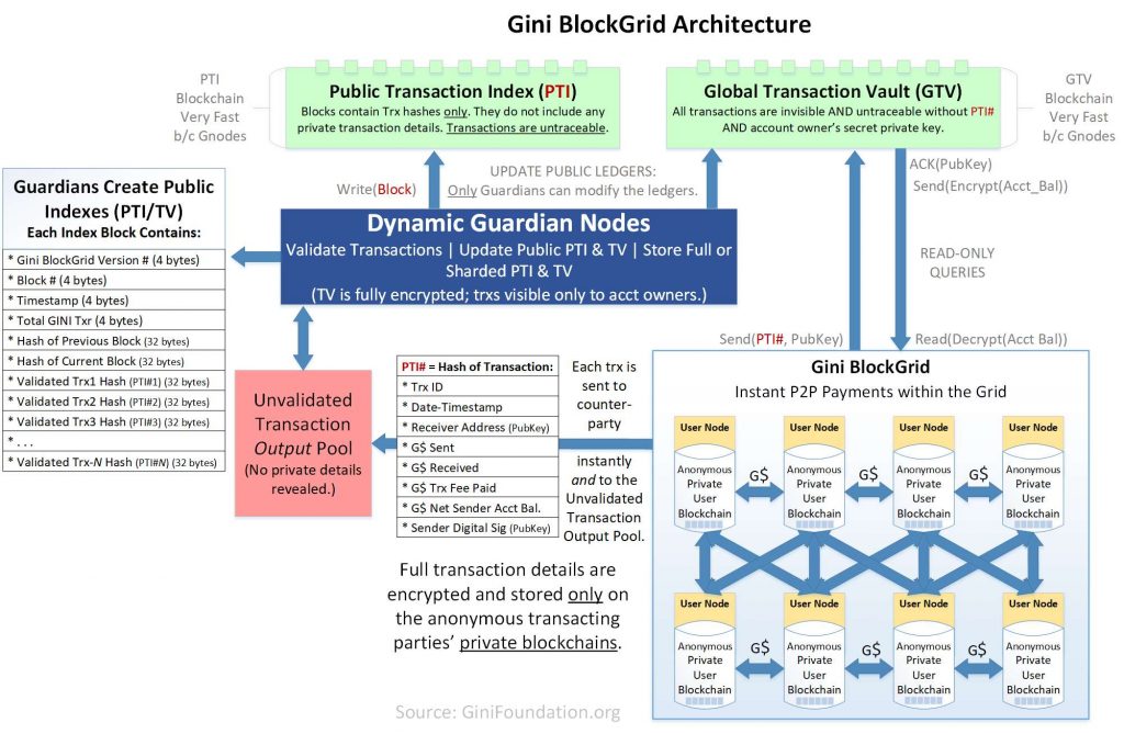 Gini BlockGrid Architecture--ginifoundation.org