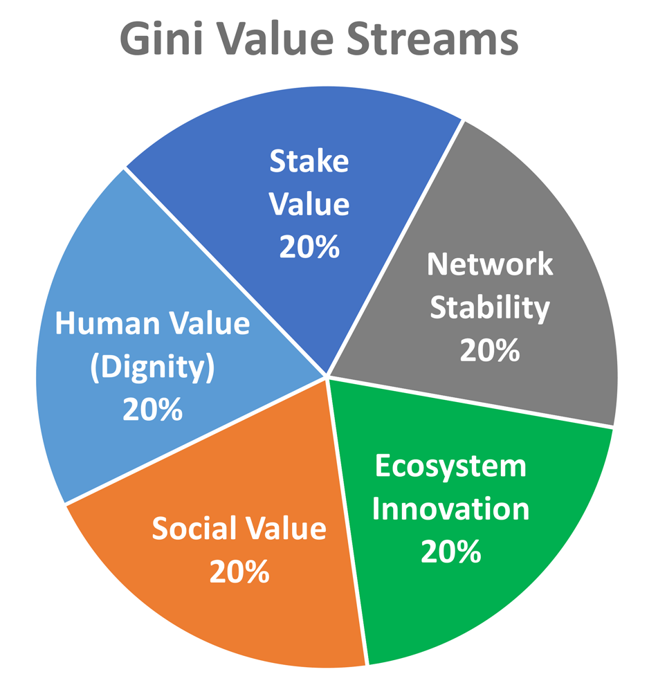 Las corrientes de valor de Gini