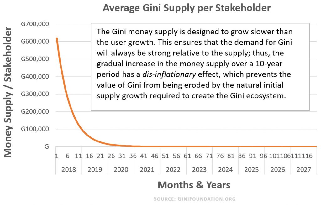 Gini-Cryptocurrency-Money-Supply-ginifoundation.org