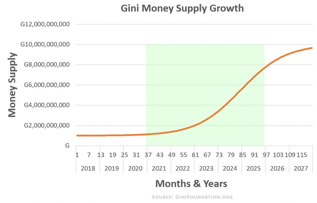 Money Supply Chart