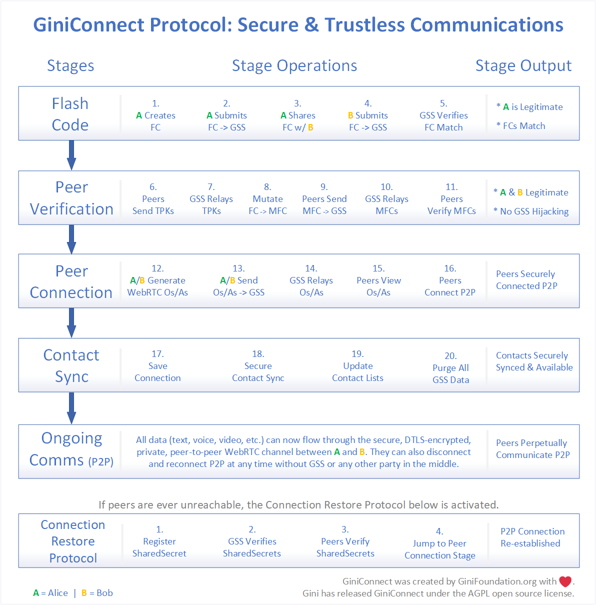 GiniConnect Protocol: Secure & Trustless Communications by GiniFoundation.org