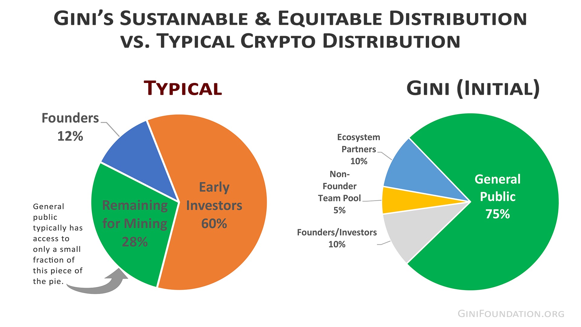 Gini Stakeholder Distributions - Gini Foundation