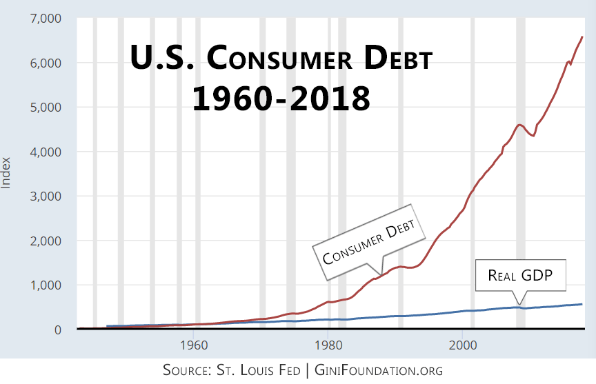 U.S.-consumer-debt-ginifoundation.org