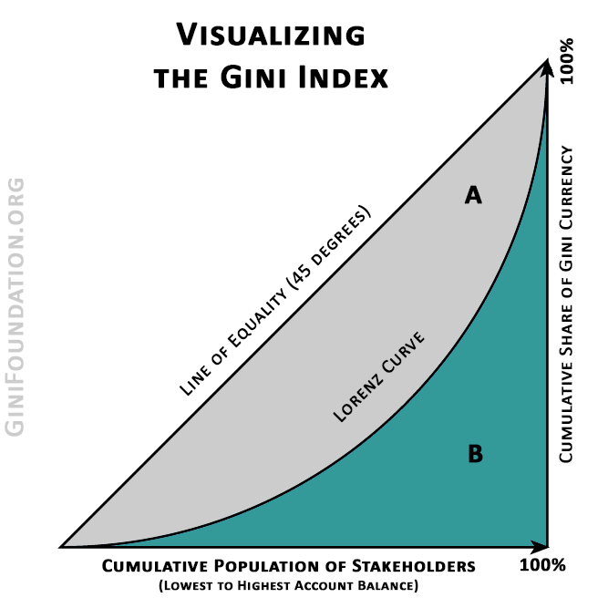 Visualizing-the-Gini-Index