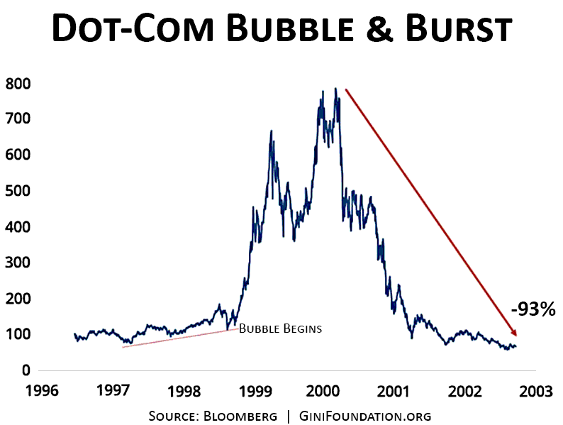dot-com-bubble-burst-chart-ginifoundation.org