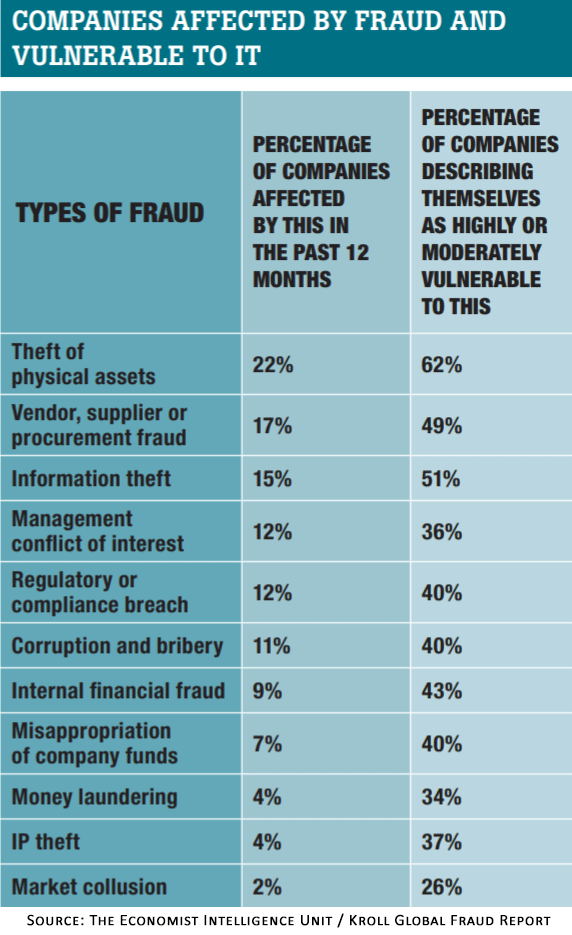 economist-intelligence-unit-global-fraud-report