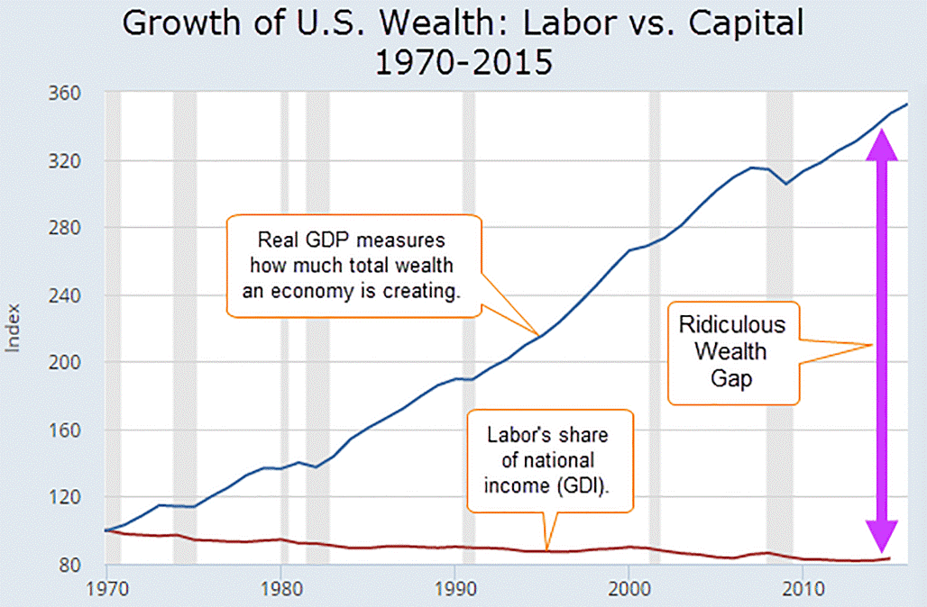 growth-of-us-wealth-labor-capital-eanfar.org_