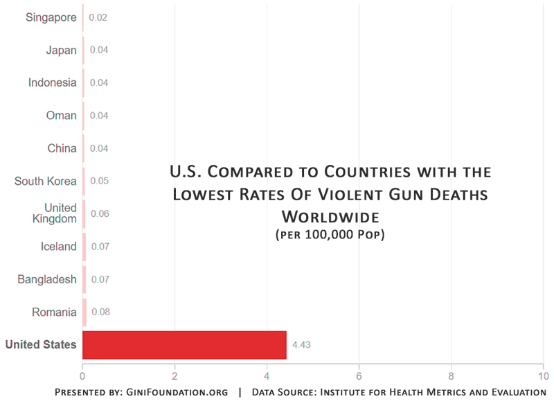 gun-violence-statistics-ginifoundation-2