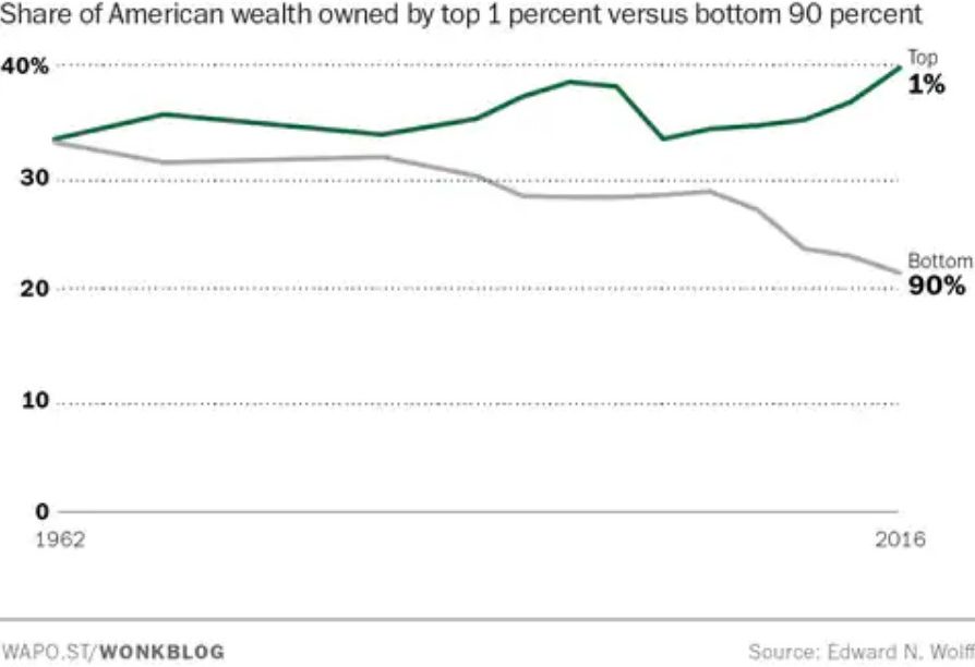 income-1percent-vs-90-percent