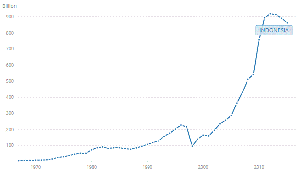 Indonesian GDP -- World Bank