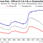 shadowstats-वास्तविक बेरोजगारी दर