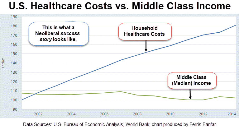 us-healthcare-costs-vs-middle-class-income-eanfar.org_.gif